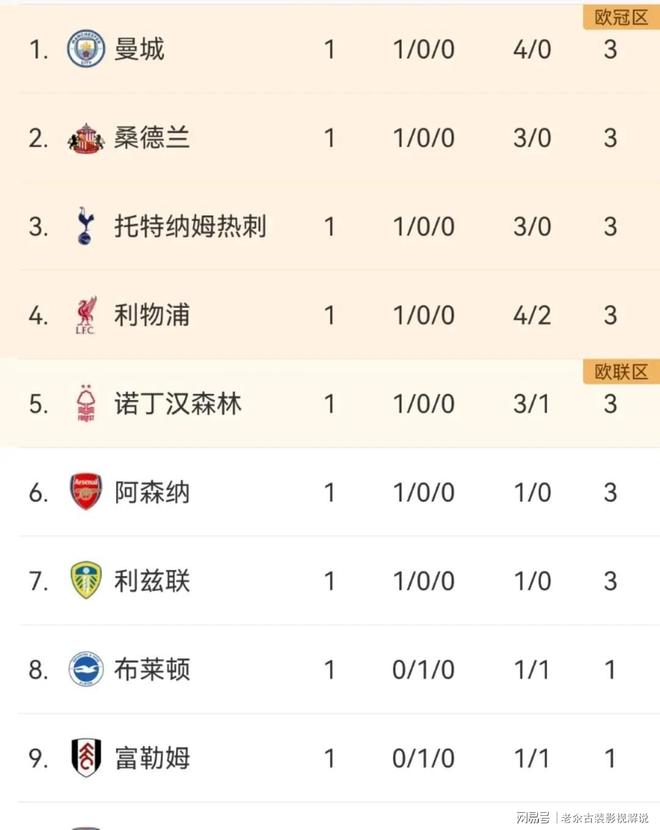 包含曼城主场大胜西汉姆，继续领跑积分榜保持不败的词条