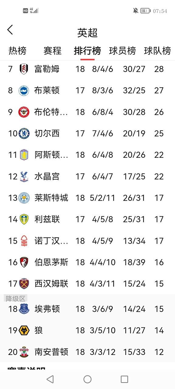 本赛季各队实力均衡，角逐异常激烈