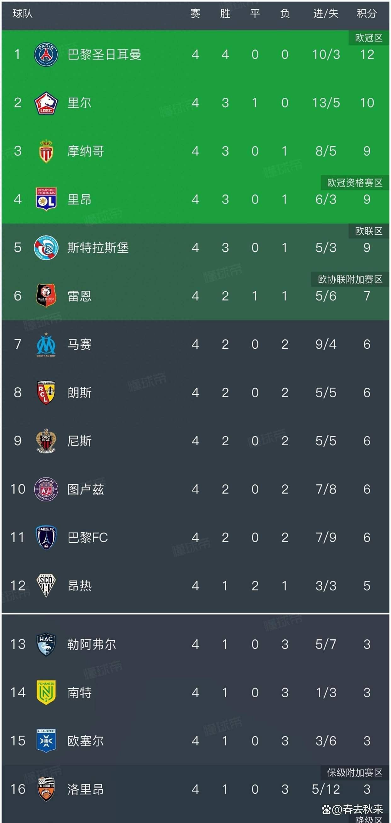 巴黎圣日耳曼连胜波尔多，继续领跑法甲积分榜的简单介绍